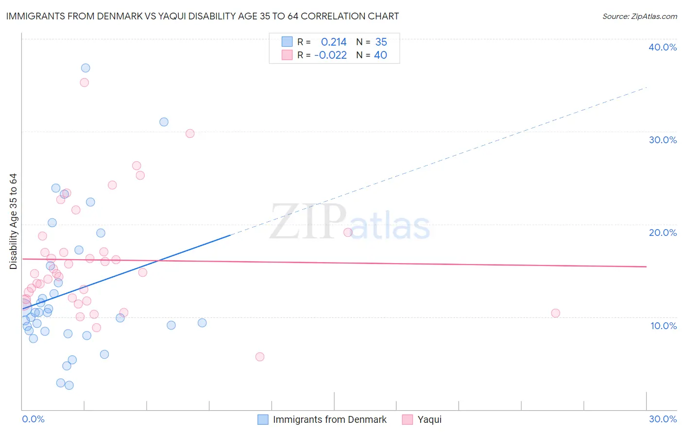 Immigrants from Denmark vs Yaqui Disability Age 35 to 64