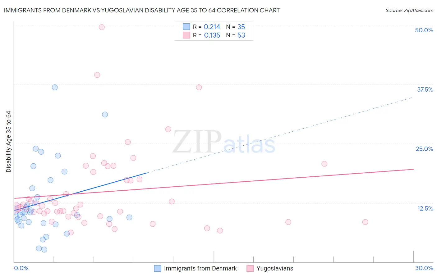 Immigrants from Denmark vs Yugoslavian Disability Age 35 to 64