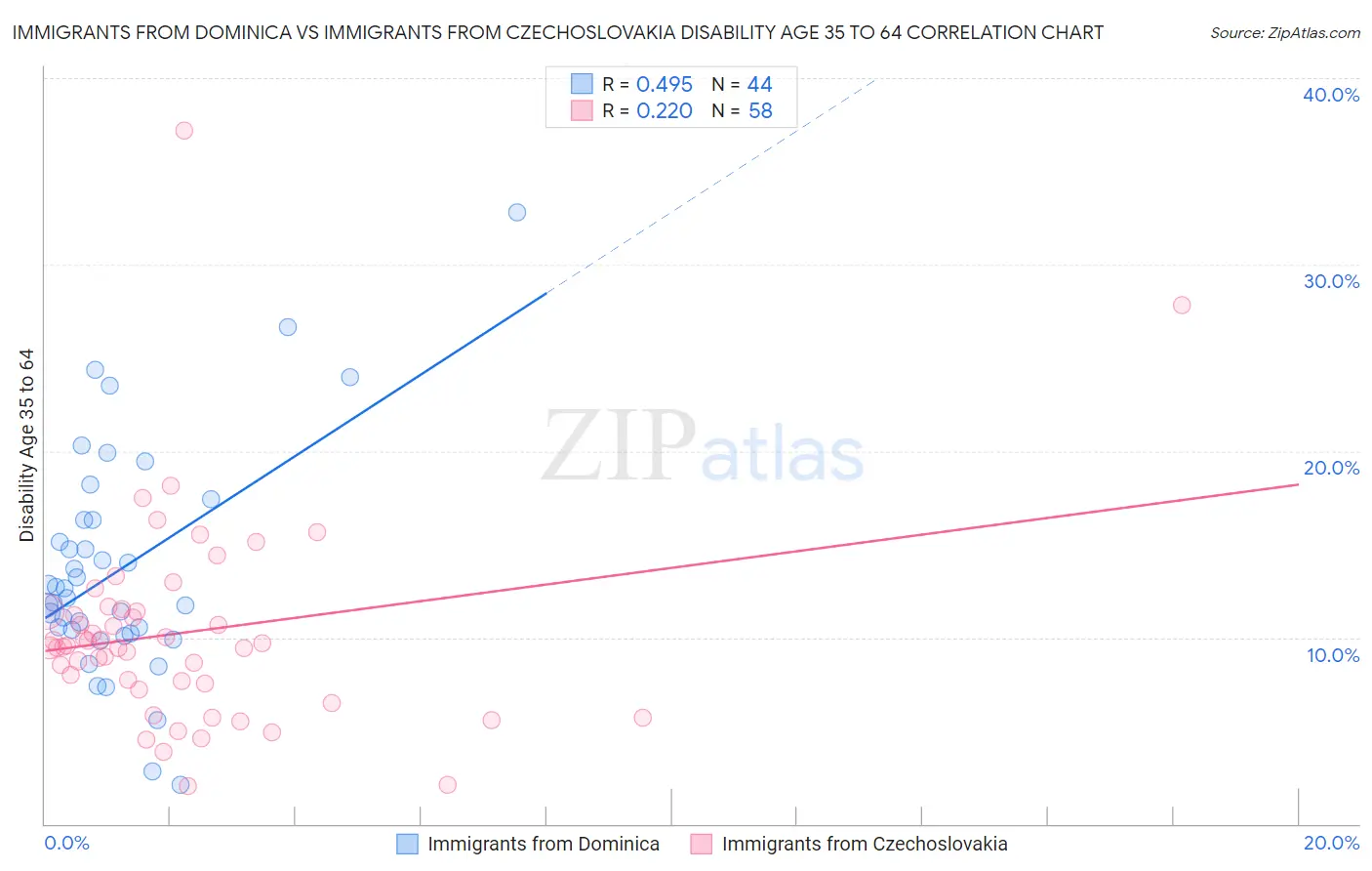 Immigrants from Dominica vs Immigrants from Czechoslovakia Disability Age 35 to 64
