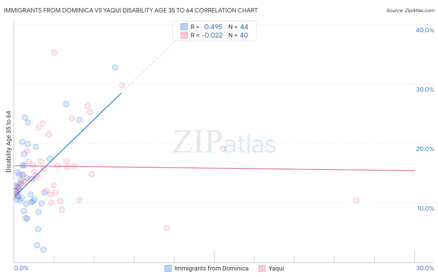 Immigrants from Dominica vs Yaqui Disability Age 35 to 64