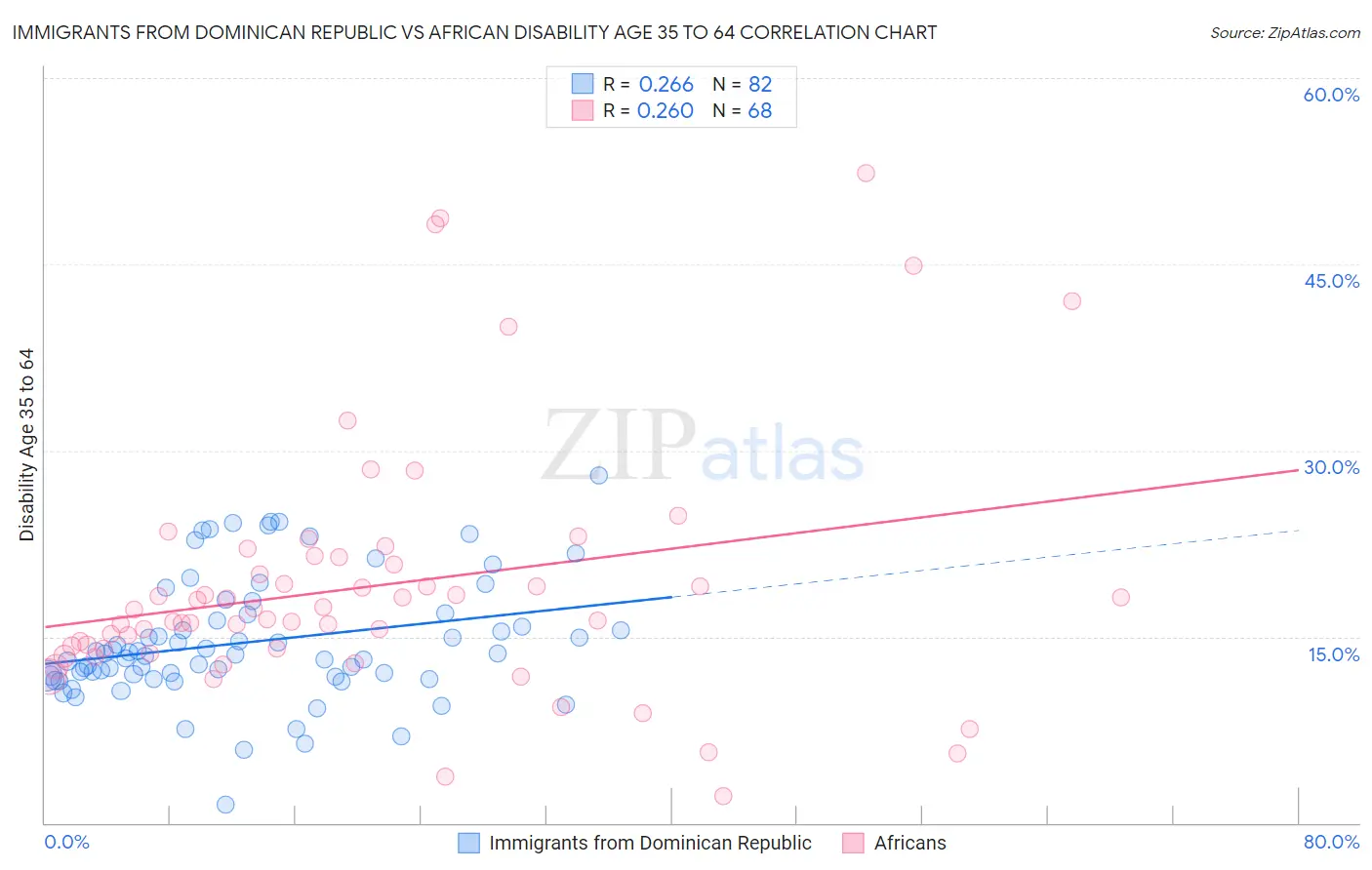Immigrants from Dominican Republic vs African Disability Age 35 to 64