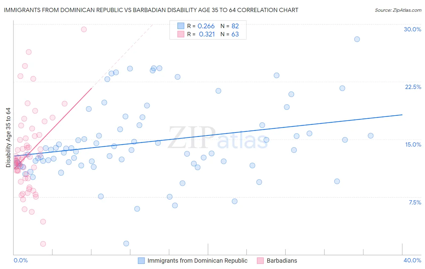 Immigrants from Dominican Republic vs Barbadian Disability Age 35 to 64