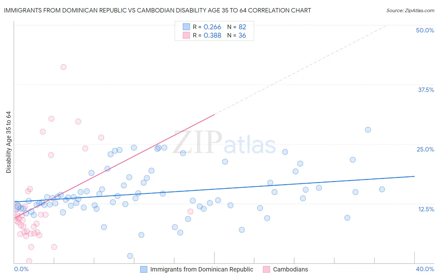 Immigrants from Dominican Republic vs Cambodian Disability Age 35 to 64