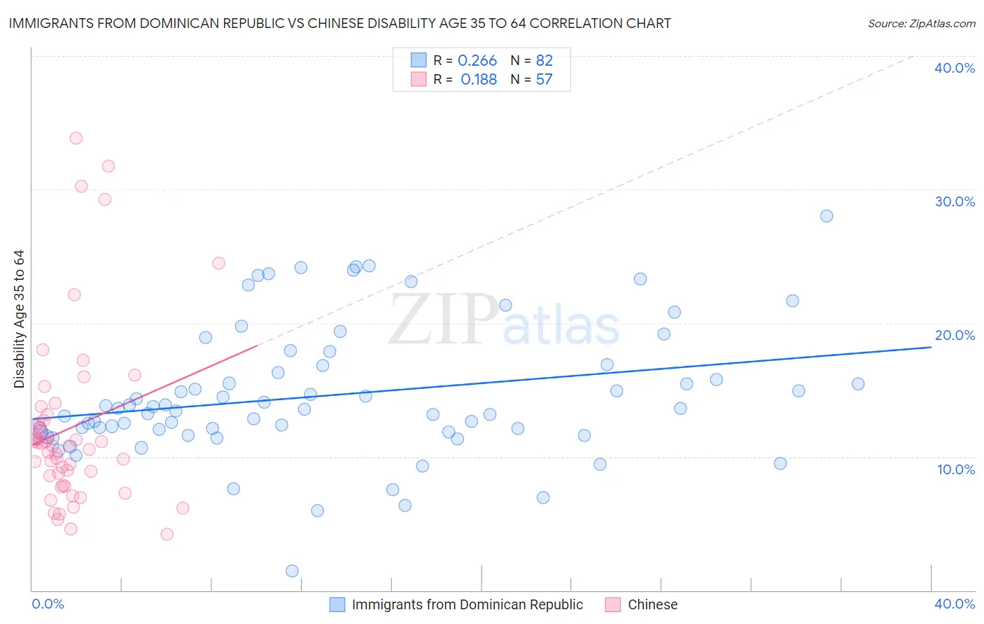 Immigrants from Dominican Republic vs Chinese Disability Age 35 to 64