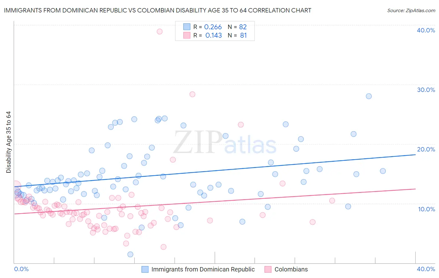 Immigrants from Dominican Republic vs Colombian Disability Age 35 to 64