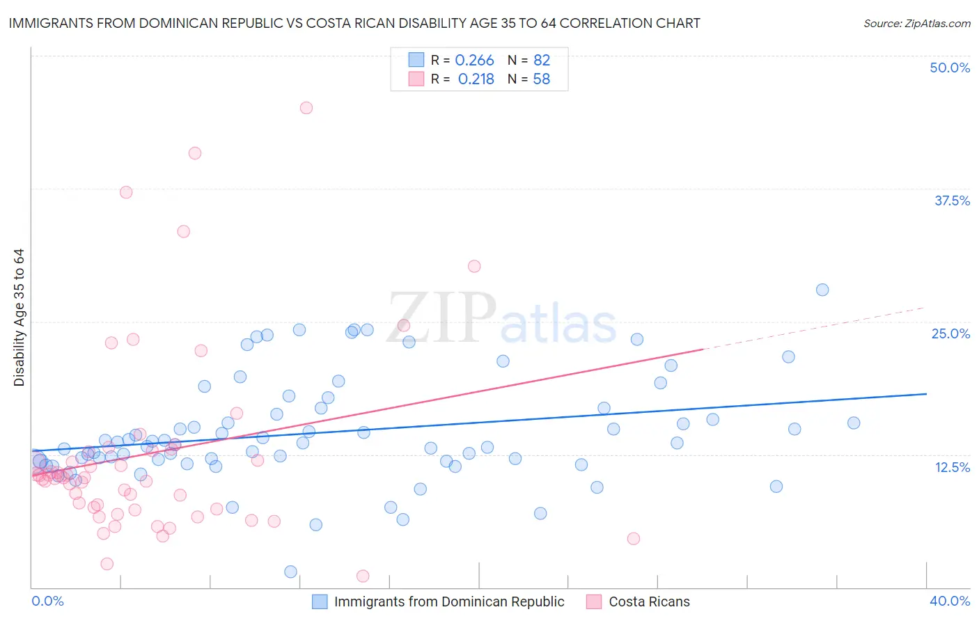 Immigrants from Dominican Republic vs Costa Rican Disability Age 35 to 64