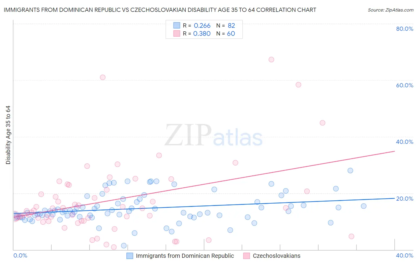 Immigrants from Dominican Republic vs Czechoslovakian Disability Age 35 to 64