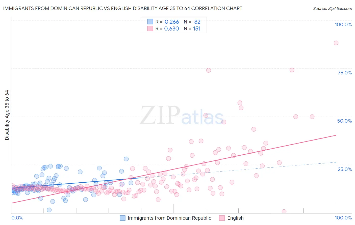 Immigrants from Dominican Republic vs English Disability Age 35 to 64