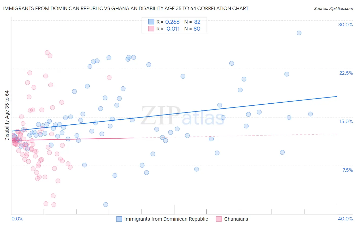 Immigrants from Dominican Republic vs Ghanaian Disability Age 35 to 64