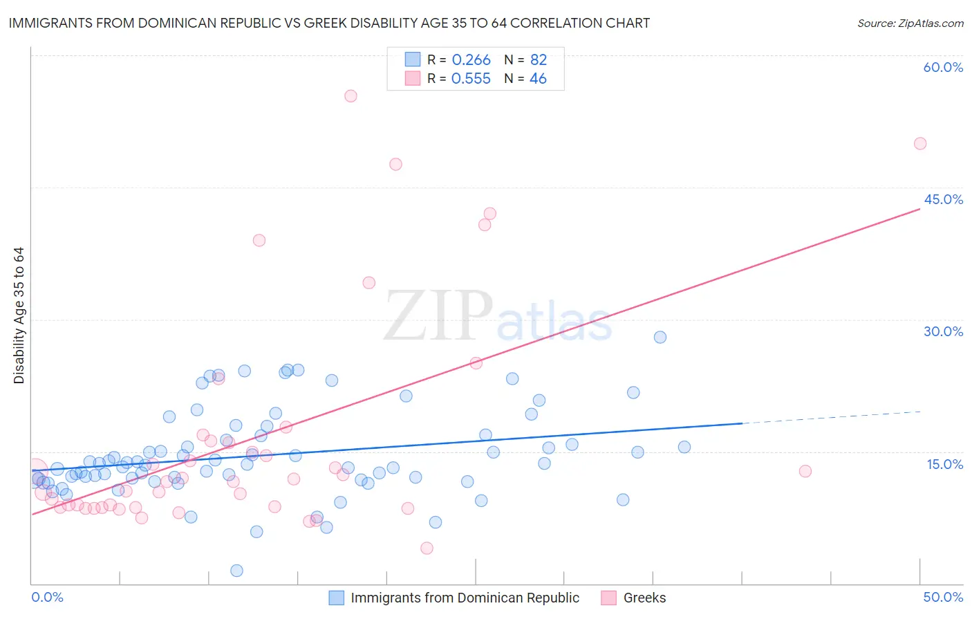Immigrants from Dominican Republic vs Greek Disability Age 35 to 64
