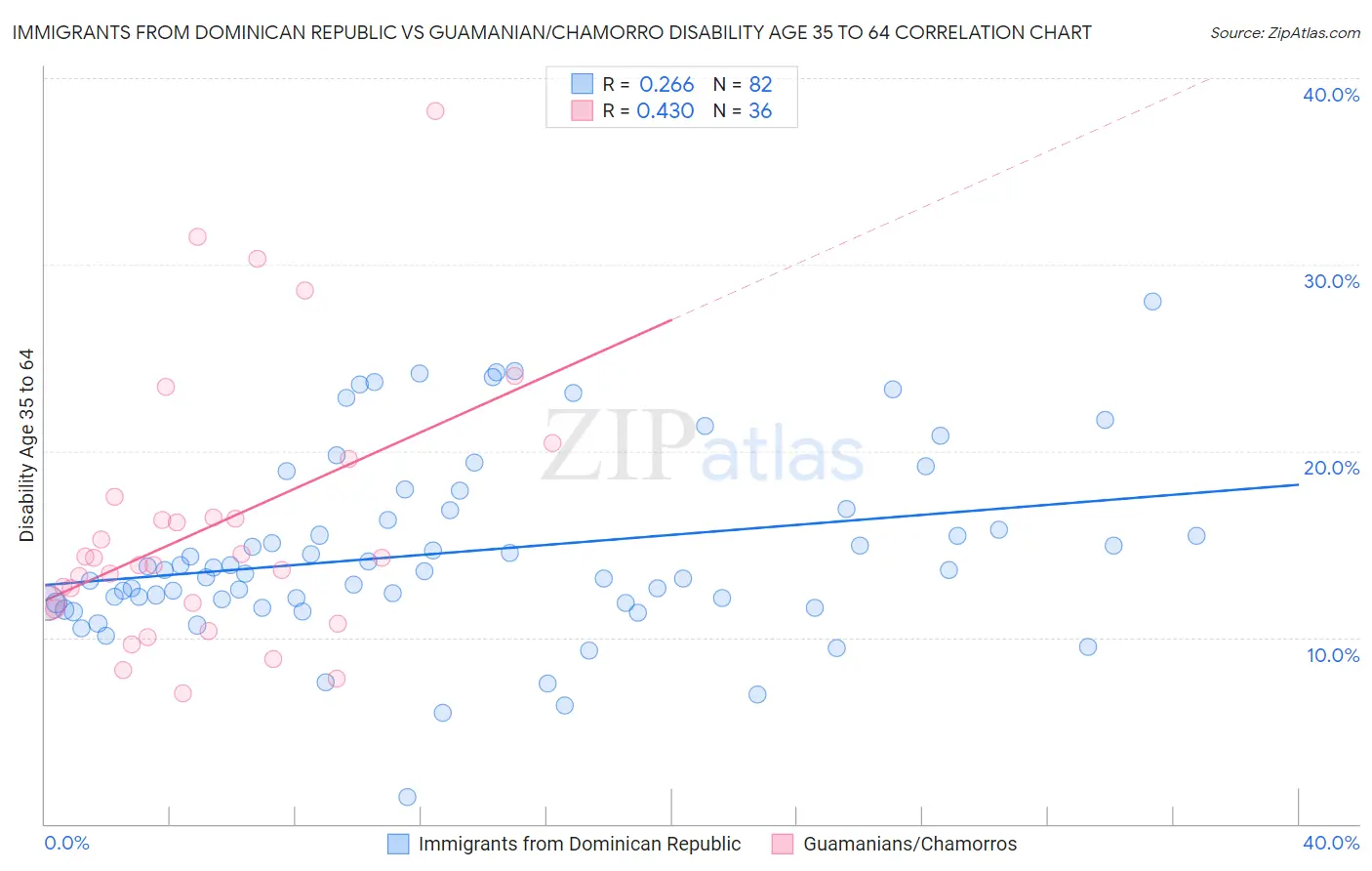 Immigrants from Dominican Republic vs Guamanian/Chamorro Disability Age 35 to 64