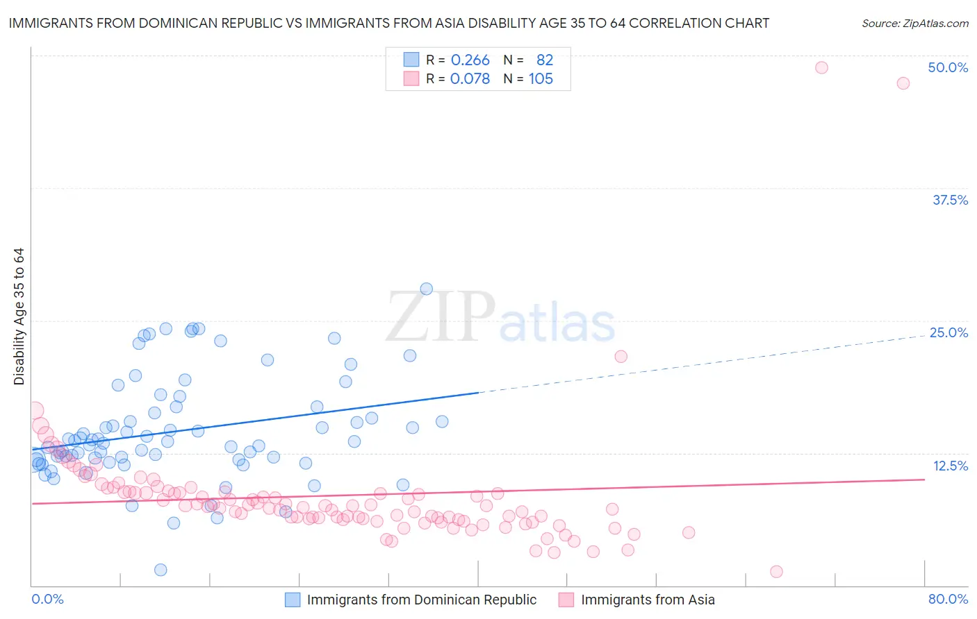 Immigrants from Dominican Republic vs Immigrants from Asia Disability Age 35 to 64