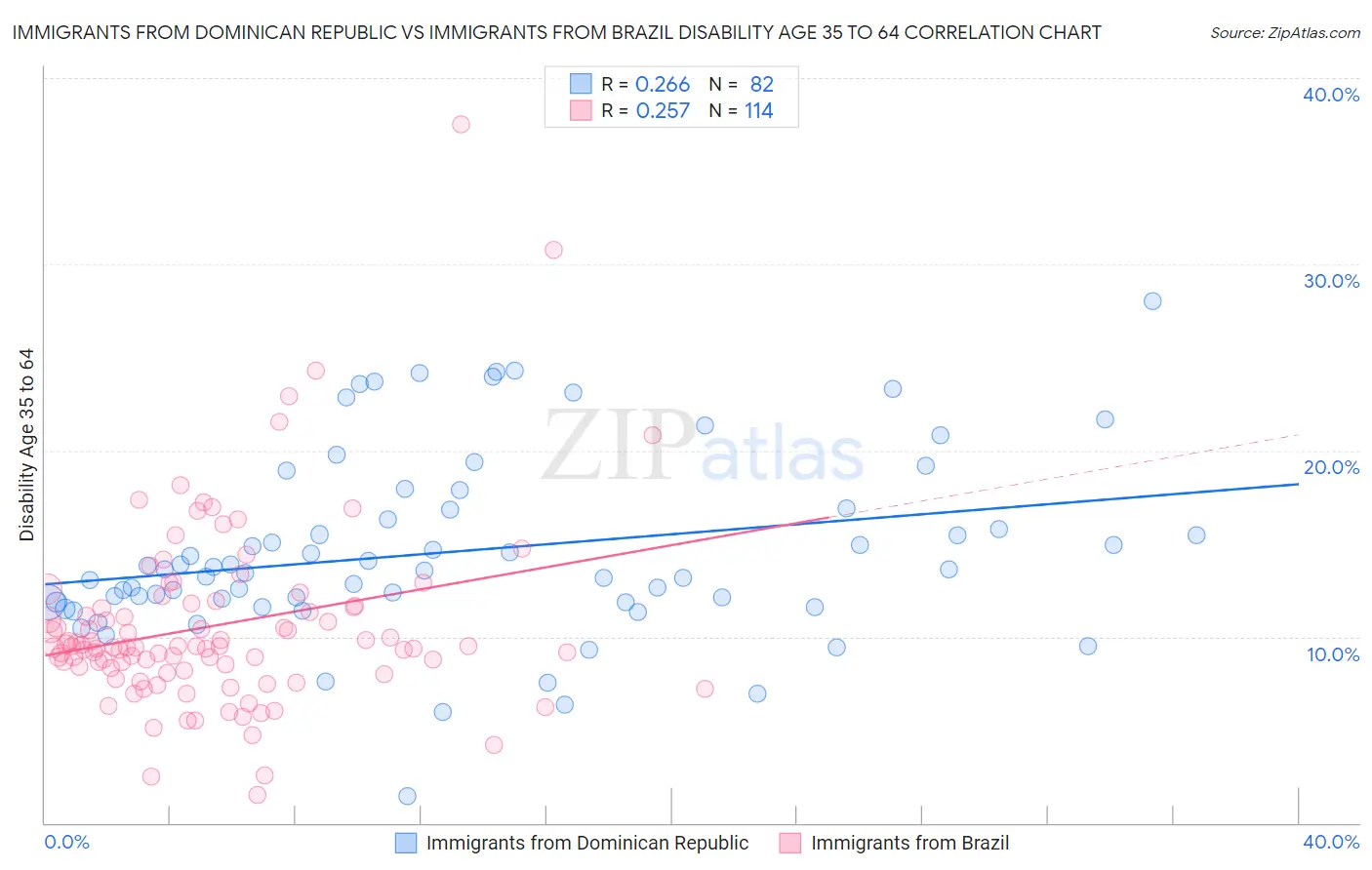 Immigrants from Dominican Republic vs Immigrants from Brazil Disability Age 35 to 64