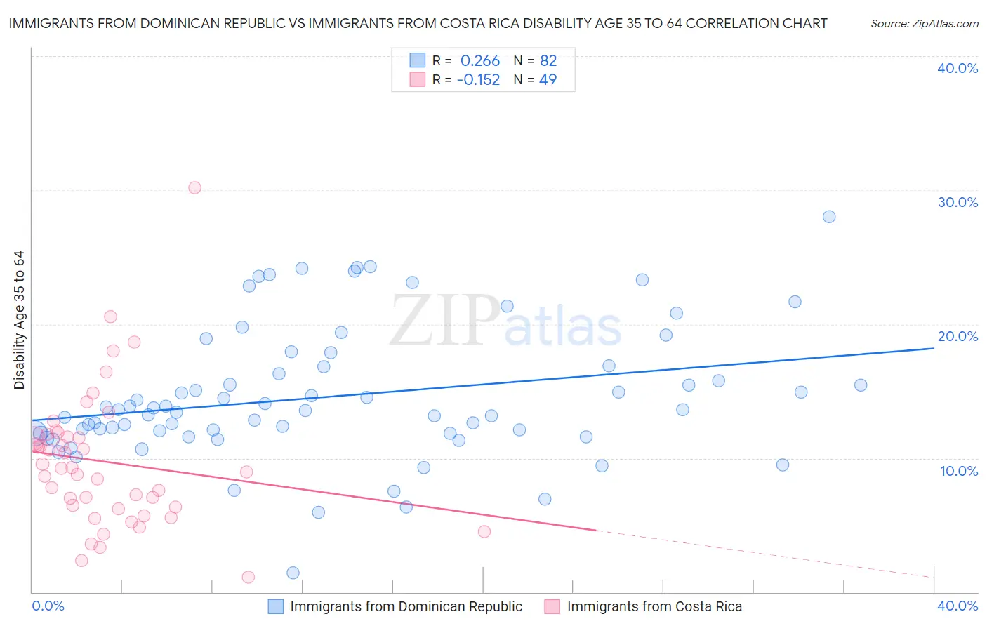 Immigrants from Dominican Republic vs Immigrants from Costa Rica Disability Age 35 to 64