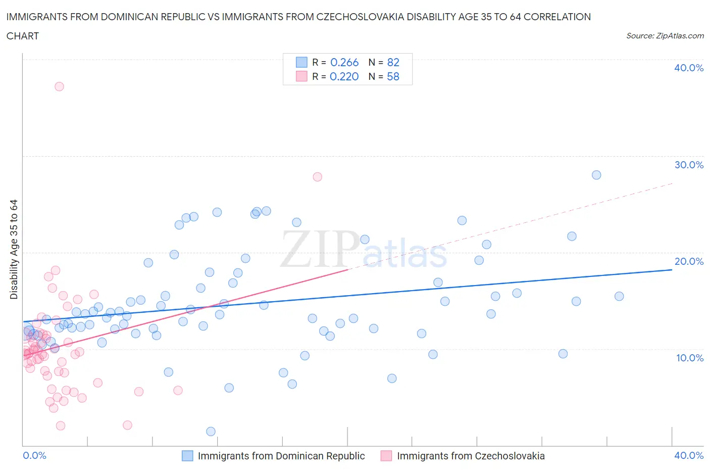 Immigrants from Dominican Republic vs Immigrants from Czechoslovakia Disability Age 35 to 64