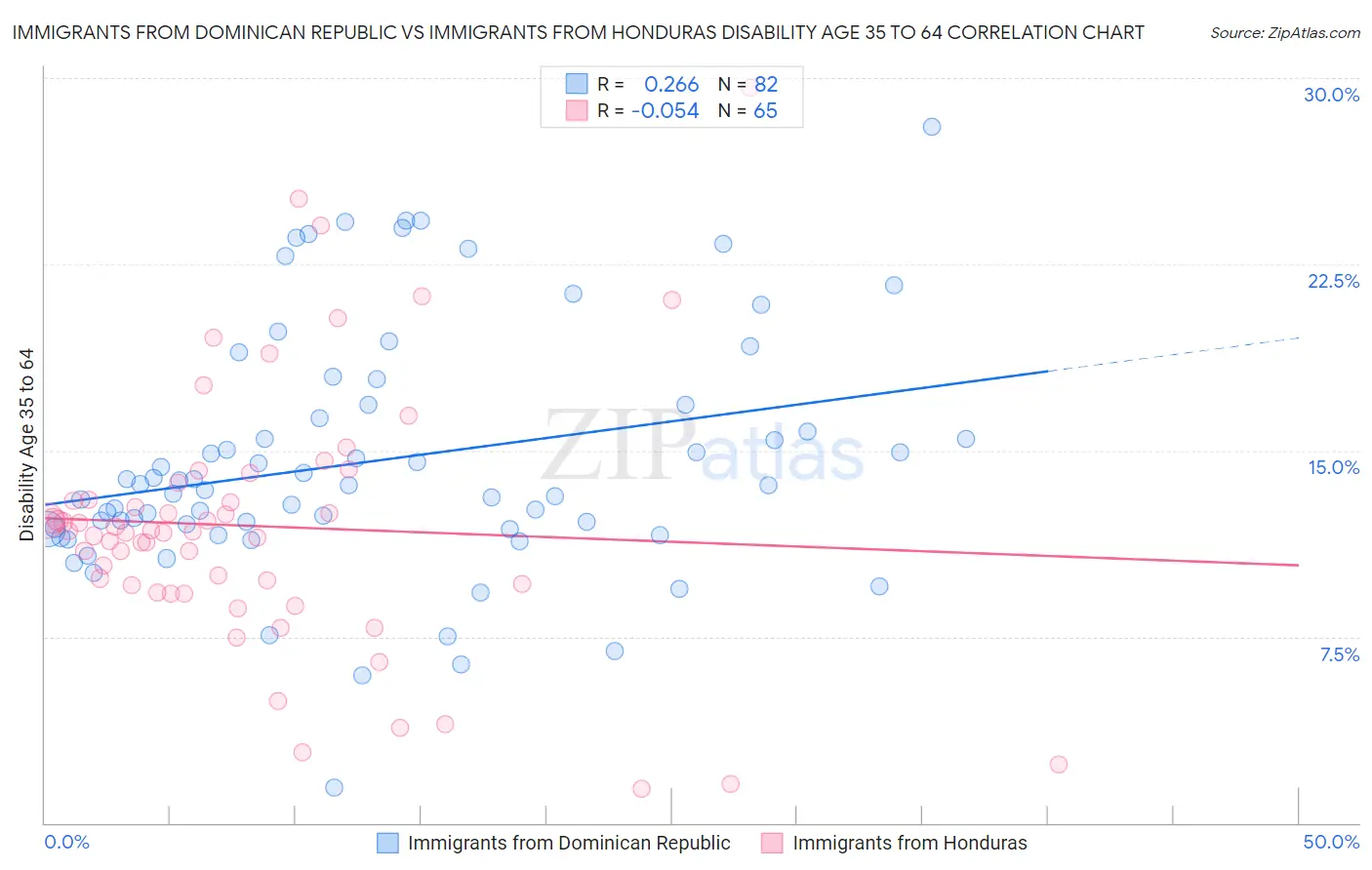 Immigrants from Dominican Republic vs Immigrants from Honduras Disability Age 35 to 64