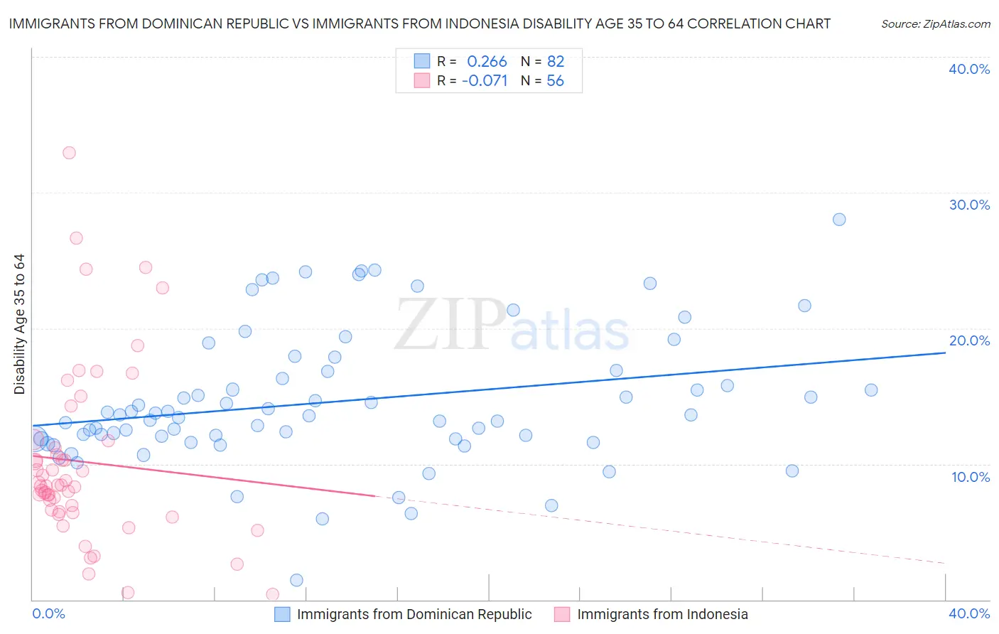 Immigrants from Dominican Republic vs Immigrants from Indonesia Disability Age 35 to 64