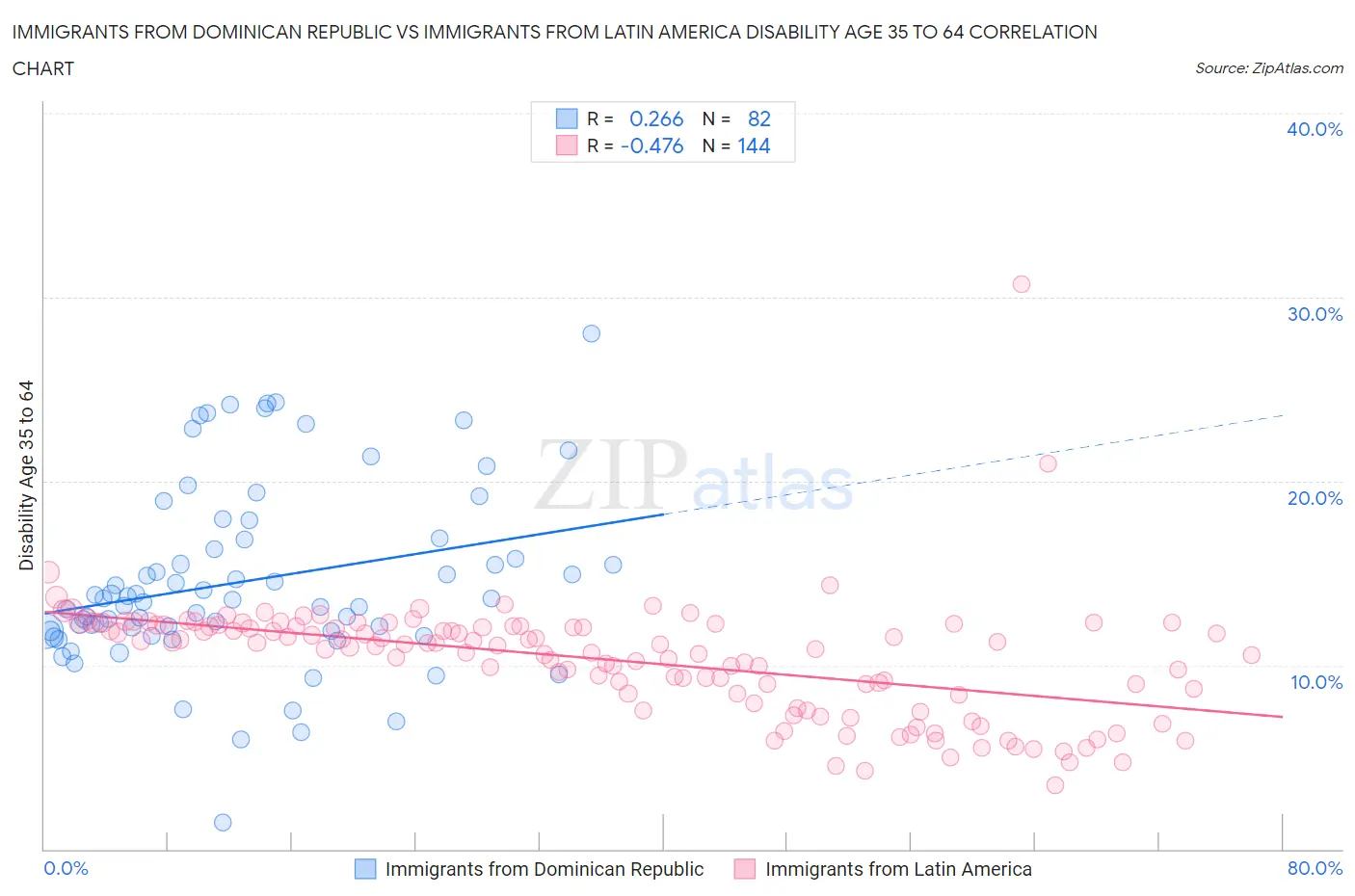 Immigrants from Dominican Republic vs Immigrants from Latin America Disability Age 35 to 64