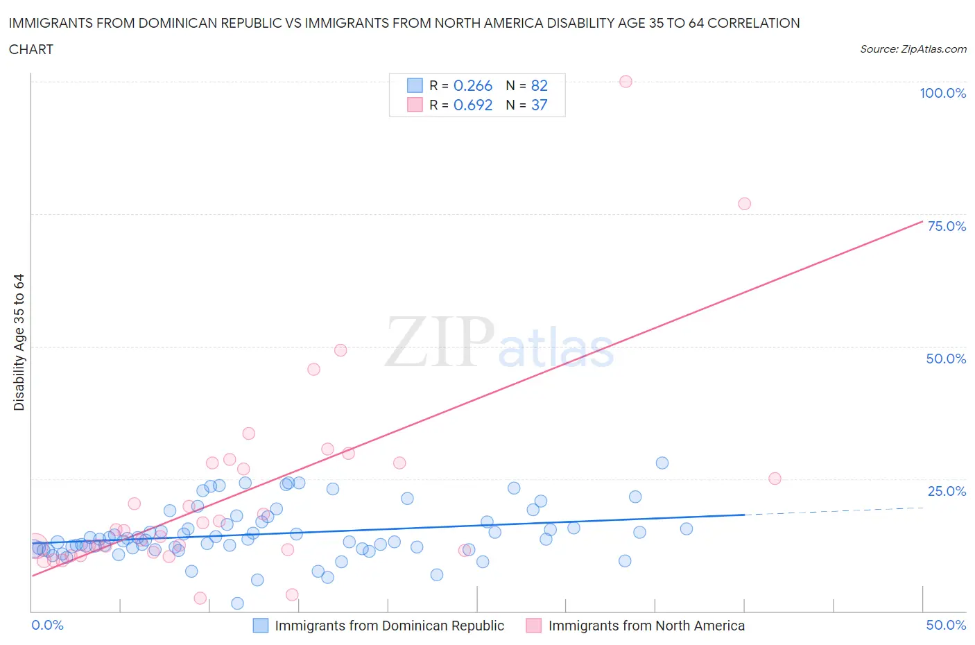 Immigrants from Dominican Republic vs Immigrants from North America Disability Age 35 to 64