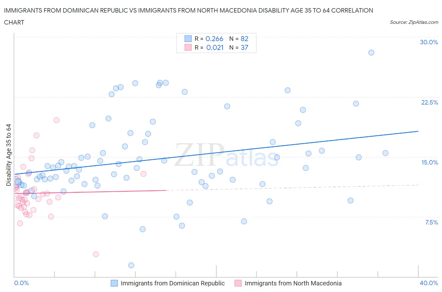 Immigrants from Dominican Republic vs Immigrants from North Macedonia Disability Age 35 to 64
