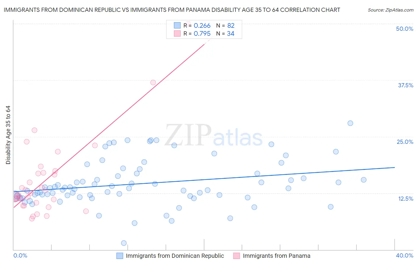 Immigrants from Dominican Republic vs Immigrants from Panama Disability Age 35 to 64