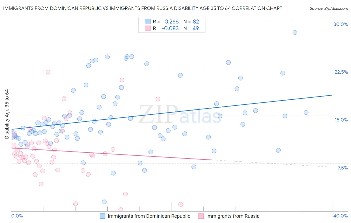 Immigrants from Dominican Republic vs Immigrants from Russia Disability Age 35 to 64