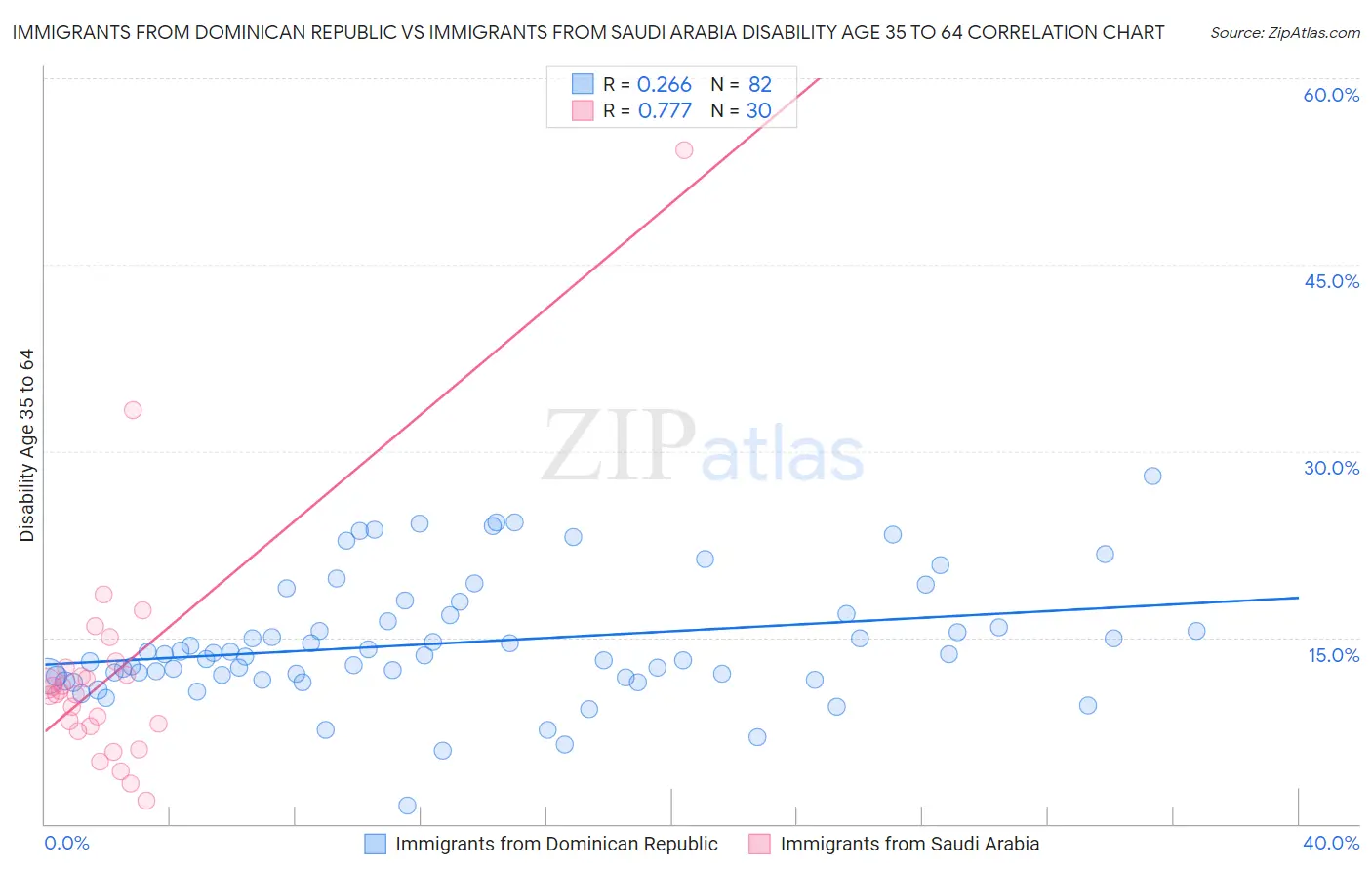 Immigrants from Dominican Republic vs Immigrants from Saudi Arabia Disability Age 35 to 64