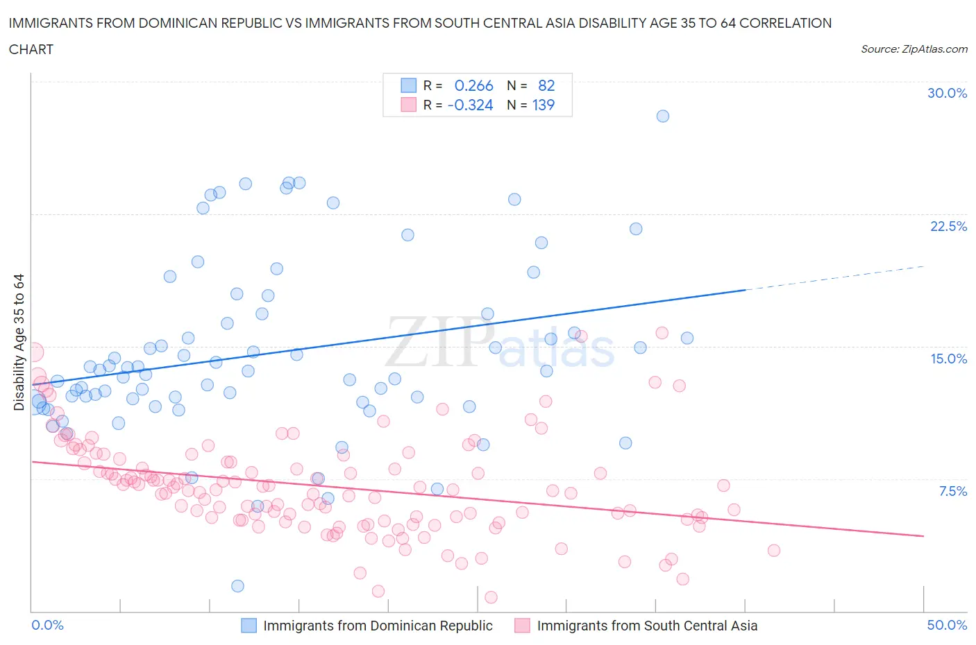 Immigrants from Dominican Republic vs Immigrants from South Central Asia Disability Age 35 to 64