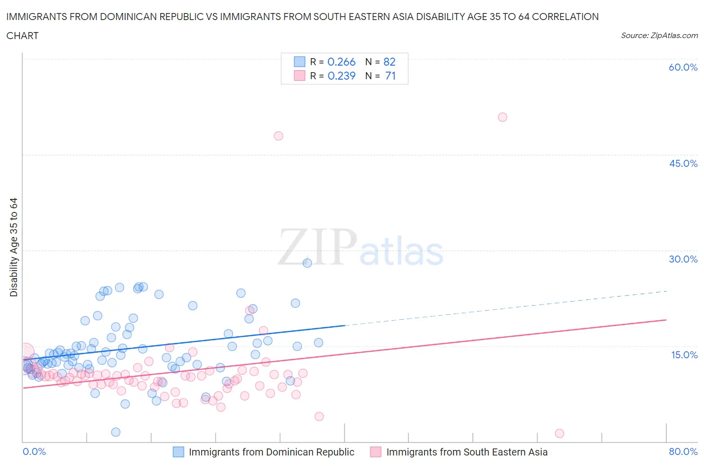 Immigrants from Dominican Republic vs Immigrants from South Eastern Asia Disability Age 35 to 64