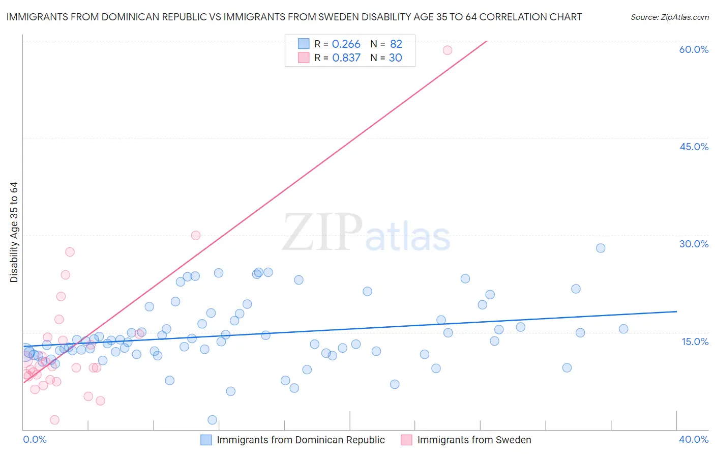 Immigrants from Dominican Republic vs Immigrants from Sweden Disability Age 35 to 64