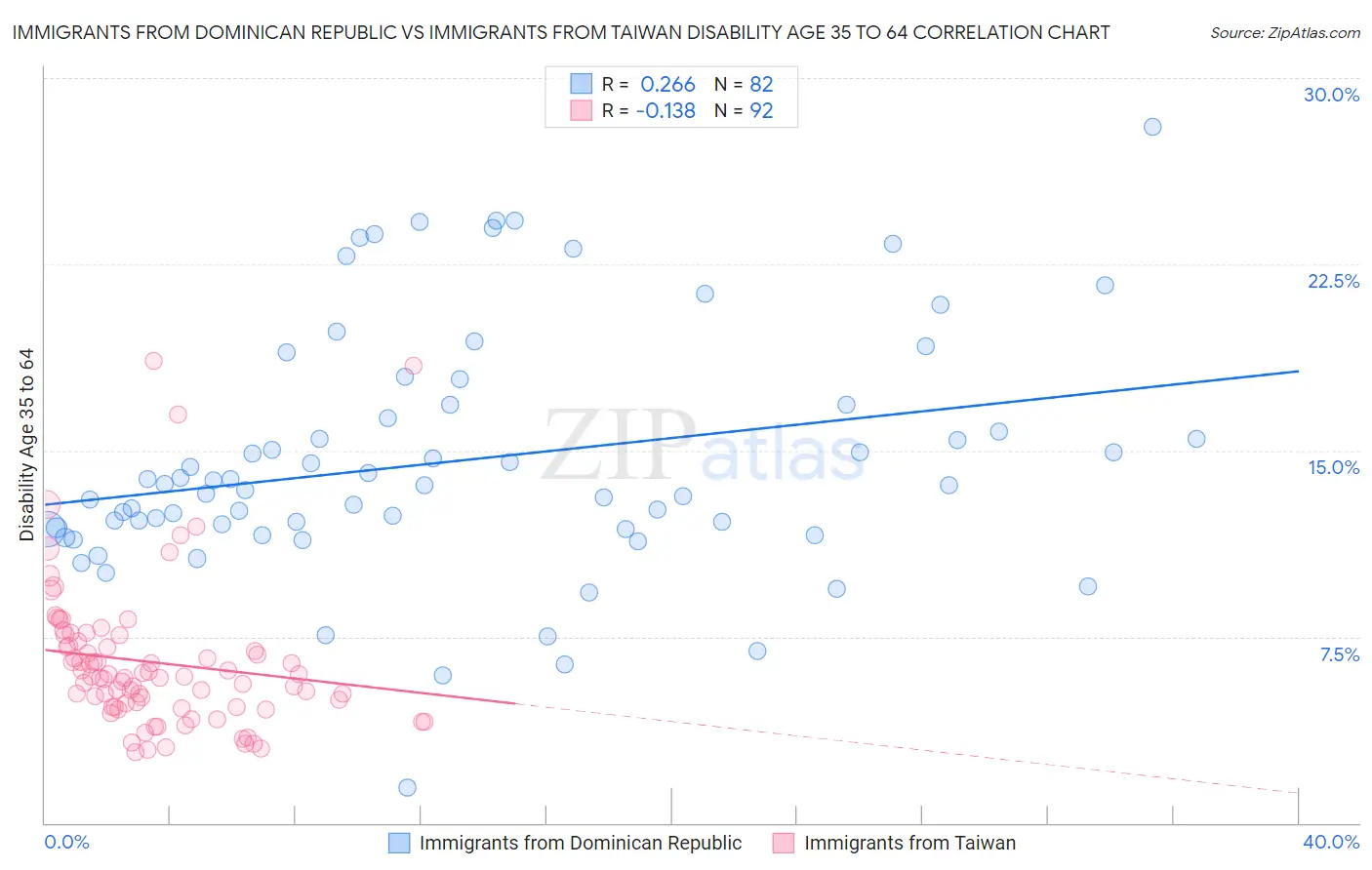 Immigrants from Dominican Republic vs Immigrants from Taiwan Disability Age 35 to 64