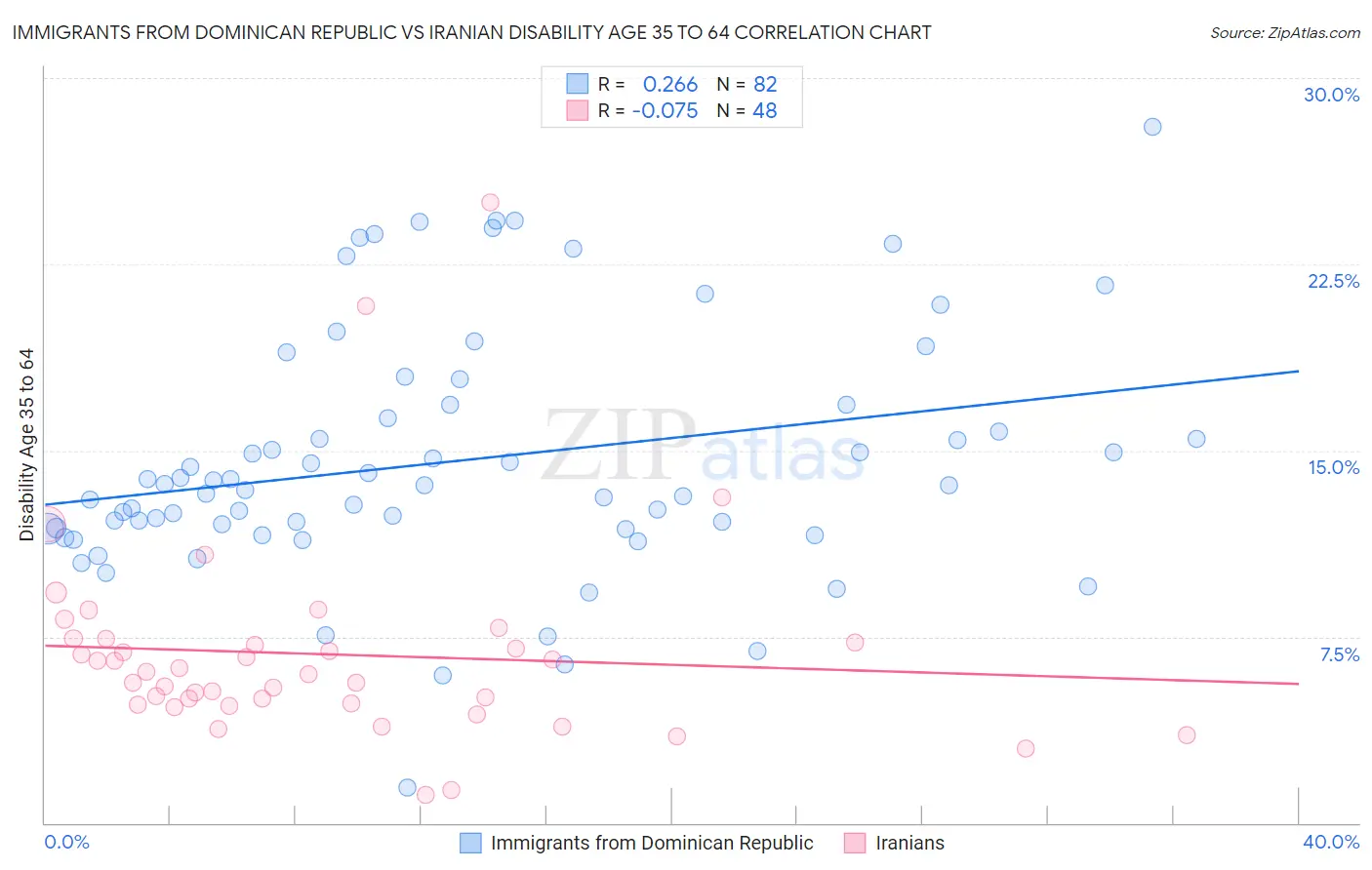 Immigrants from Dominican Republic vs Iranian Disability Age 35 to 64