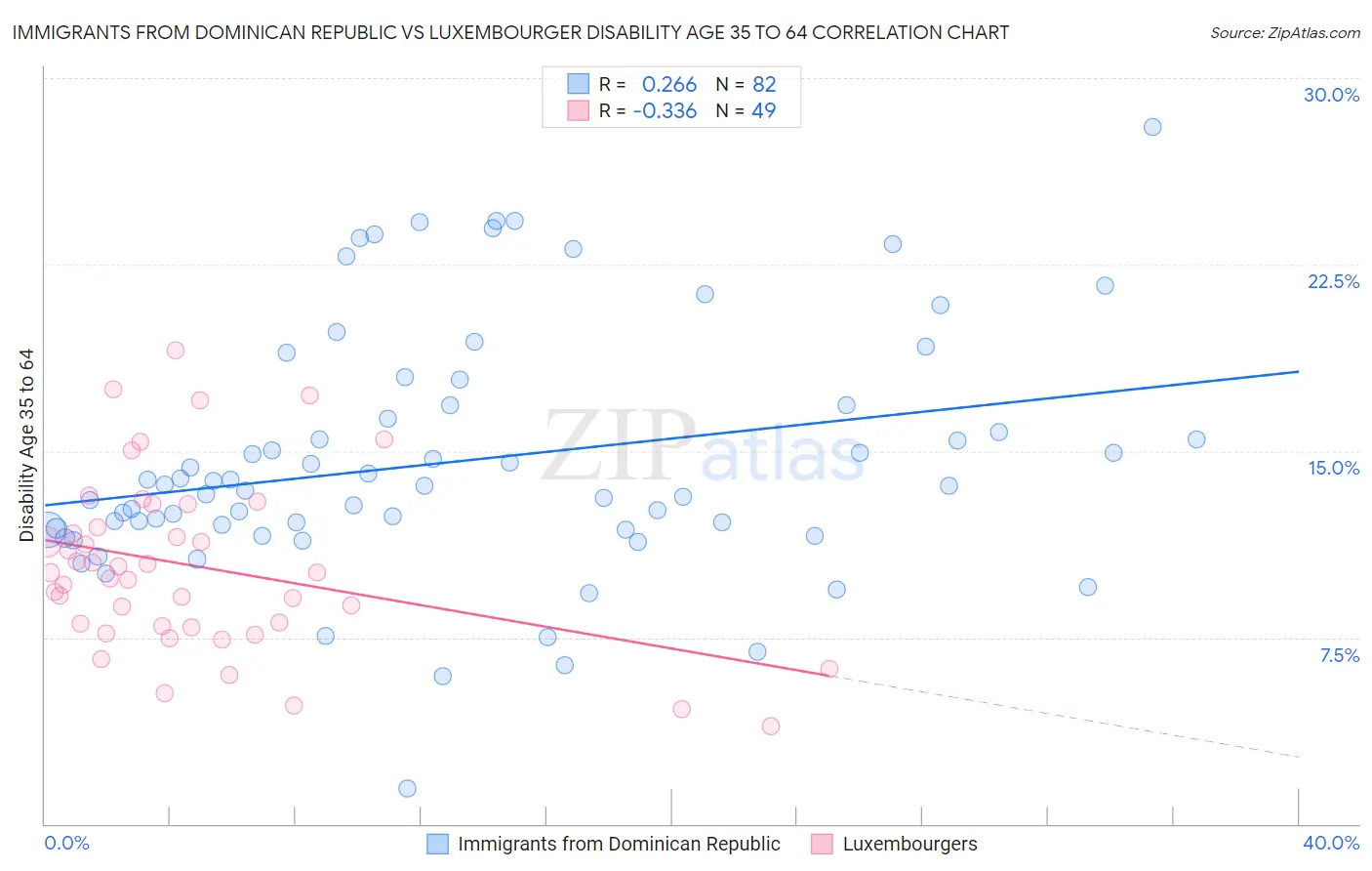 Immigrants from Dominican Republic vs Luxembourger Disability Age 35 to 64