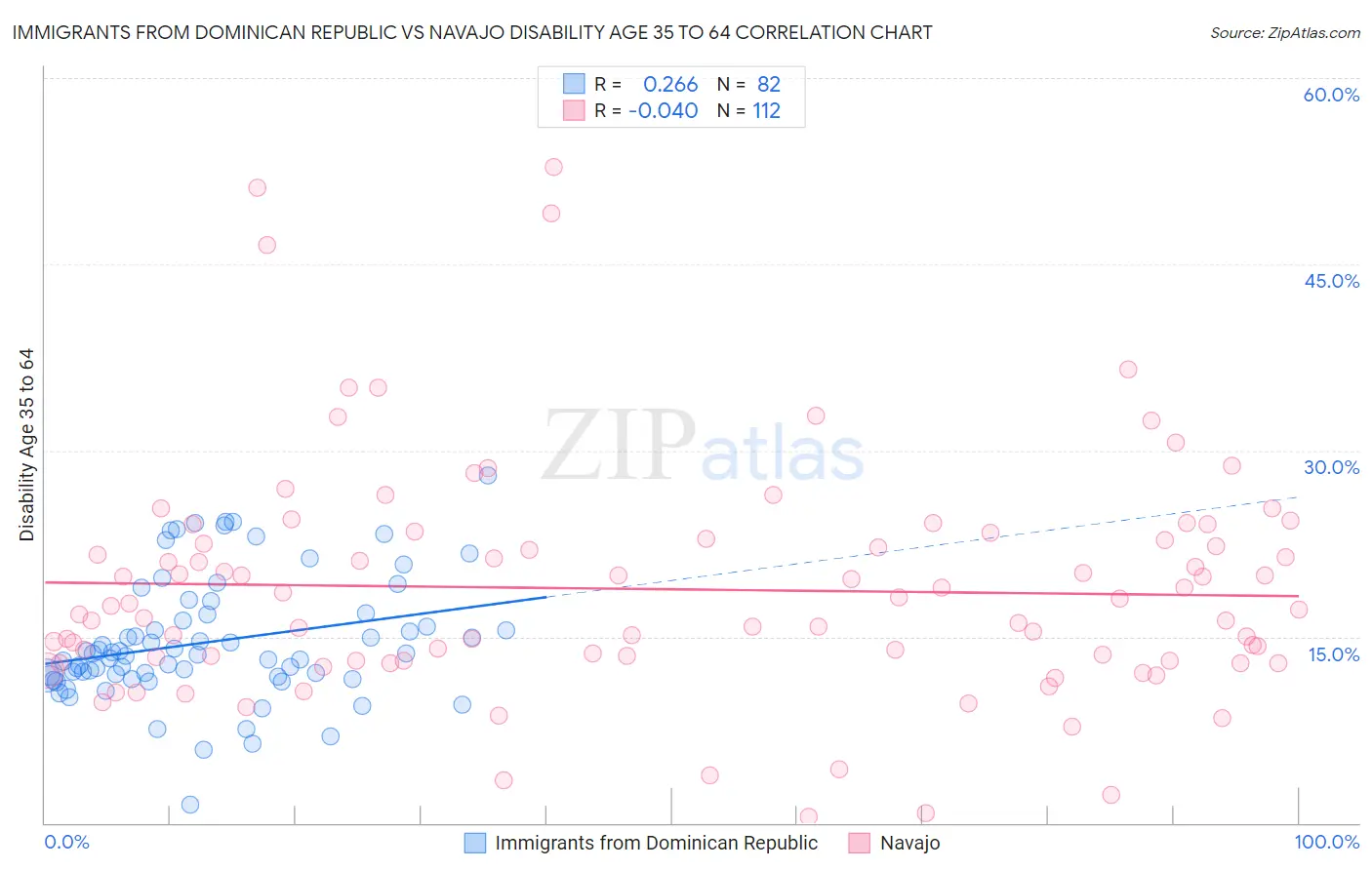 Immigrants from Dominican Republic vs Navajo Disability Age 35 to 64