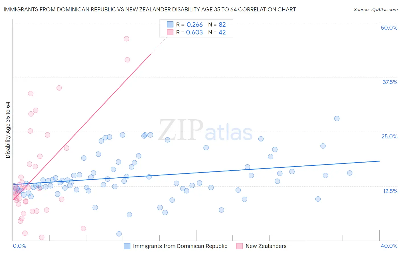 Immigrants from Dominican Republic vs New Zealander Disability Age 35 to 64