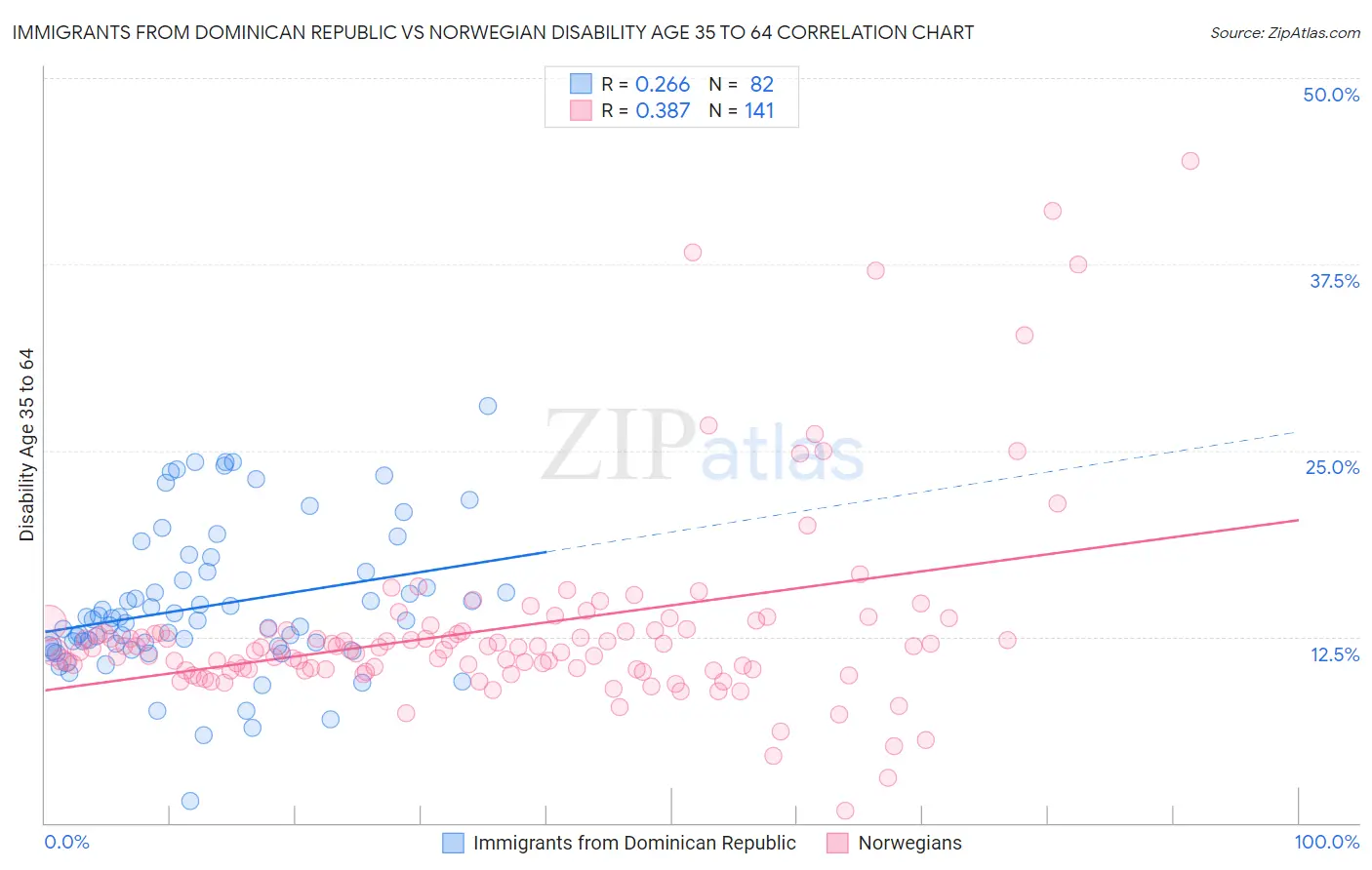 Immigrants from Dominican Republic vs Norwegian Disability Age 35 to 64