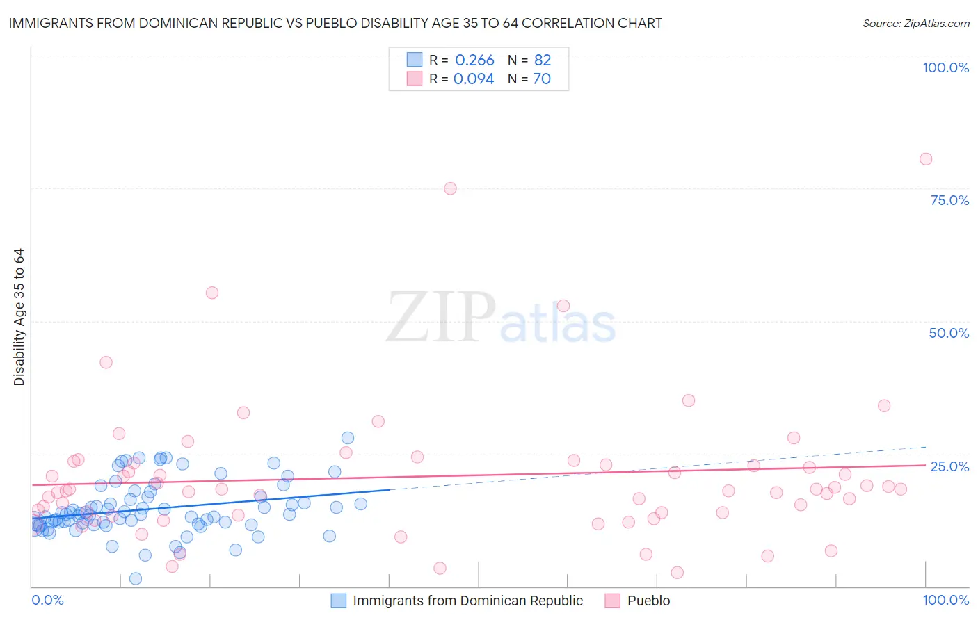 Immigrants from Dominican Republic vs Pueblo Disability Age 35 to 64