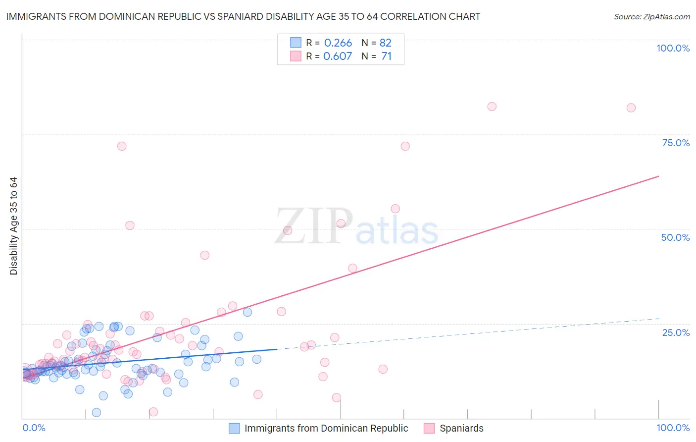 Immigrants from Dominican Republic vs Spaniard Disability Age 35 to 64