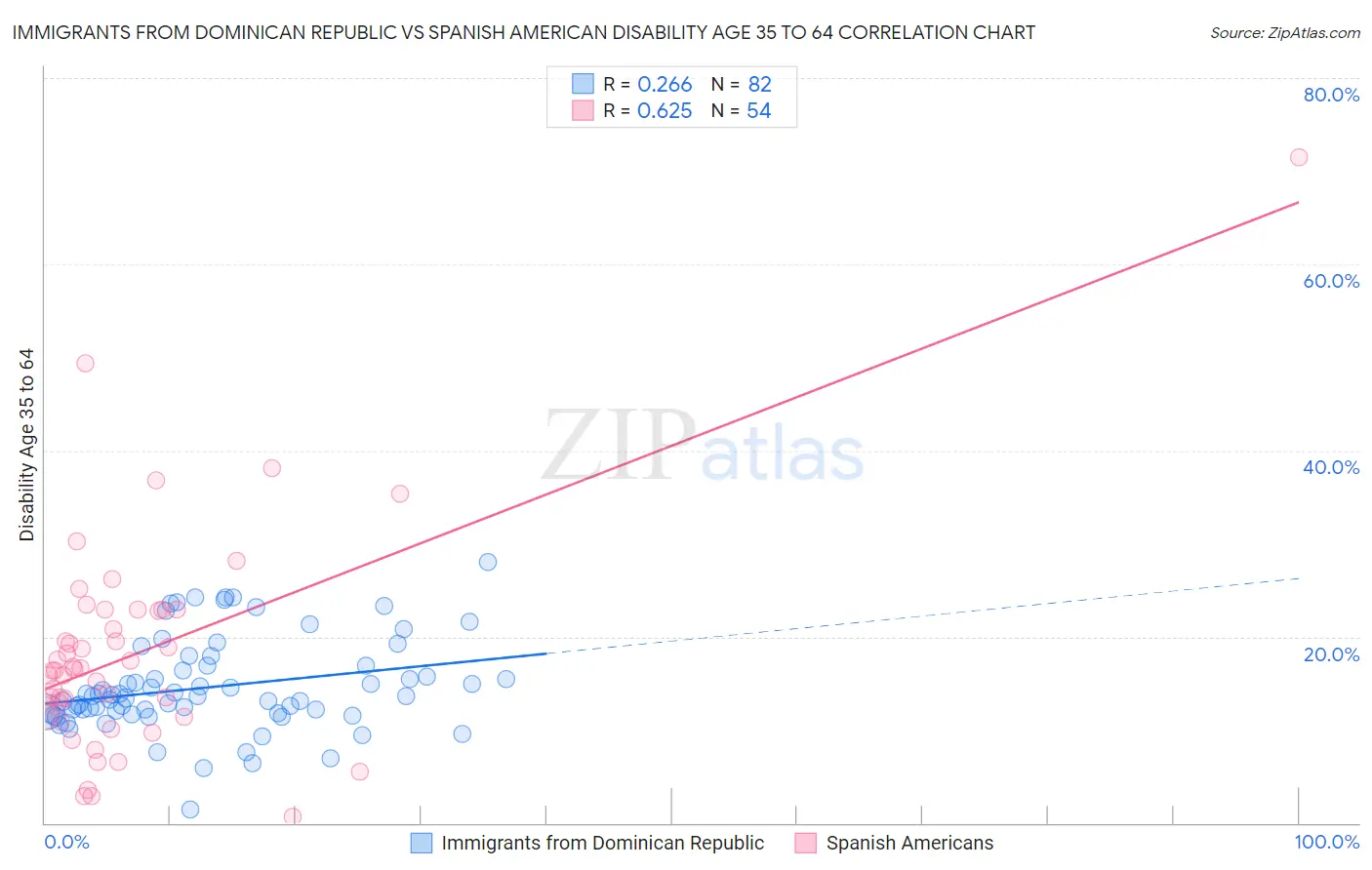 Immigrants from Dominican Republic vs Spanish American Disability Age 35 to 64