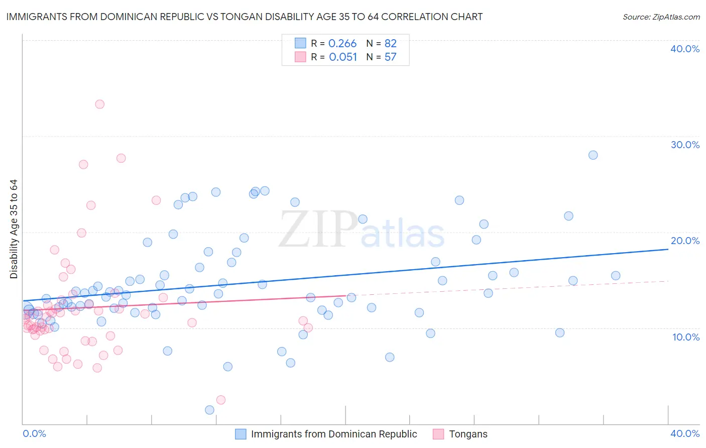 Immigrants from Dominican Republic vs Tongan Disability Age 35 to 64