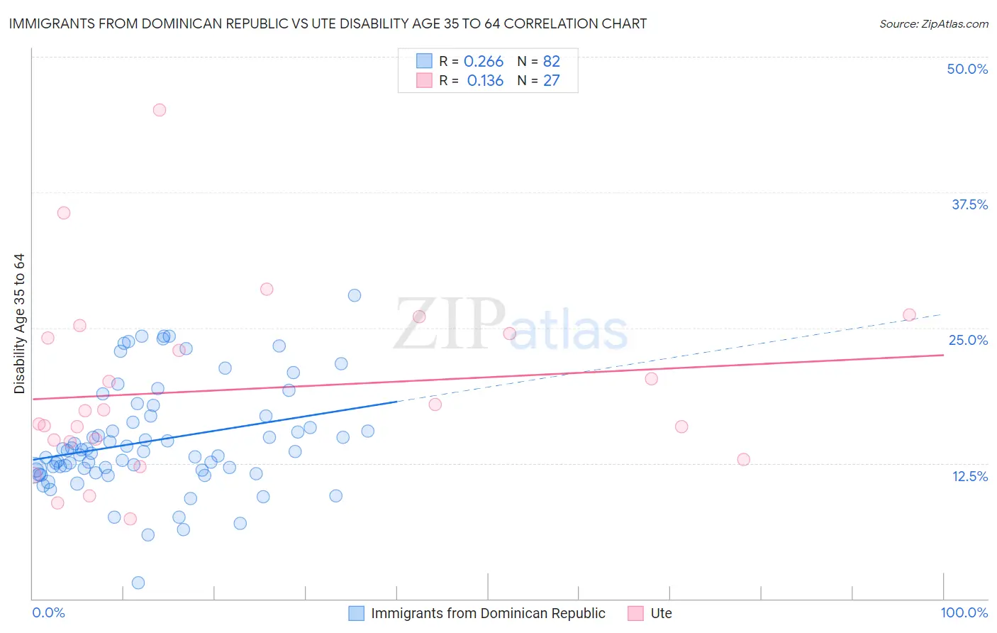 Immigrants from Dominican Republic vs Ute Disability Age 35 to 64