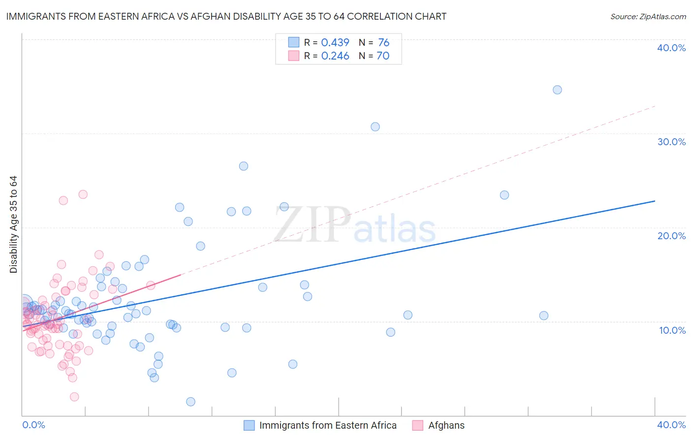 Immigrants from Eastern Africa vs Afghan Disability Age 35 to 64