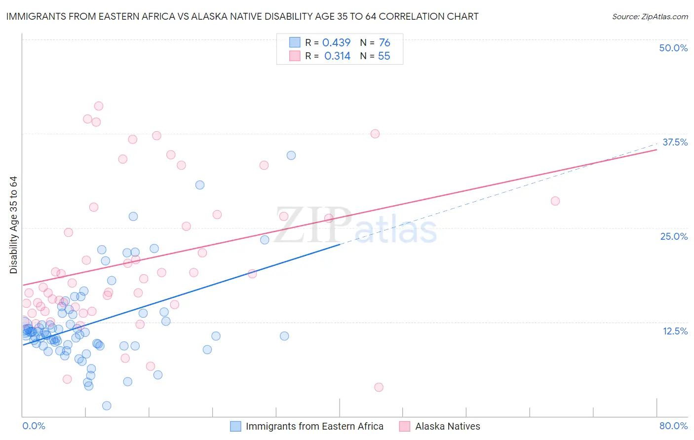 Immigrants from Eastern Africa vs Alaska Native Disability Age 35 to 64