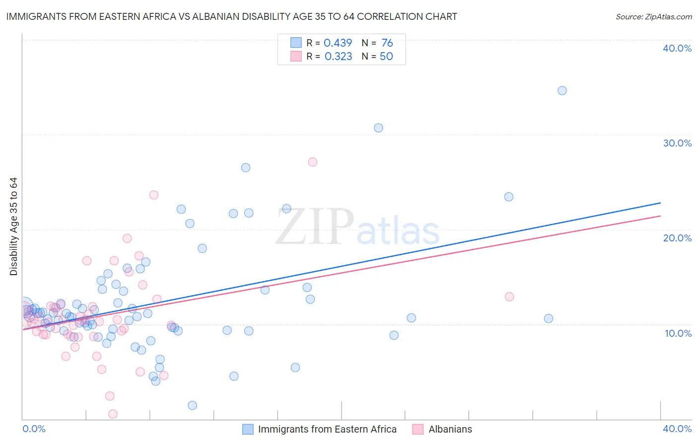 Immigrants from Eastern Africa vs Albanian Disability Age 35 to 64