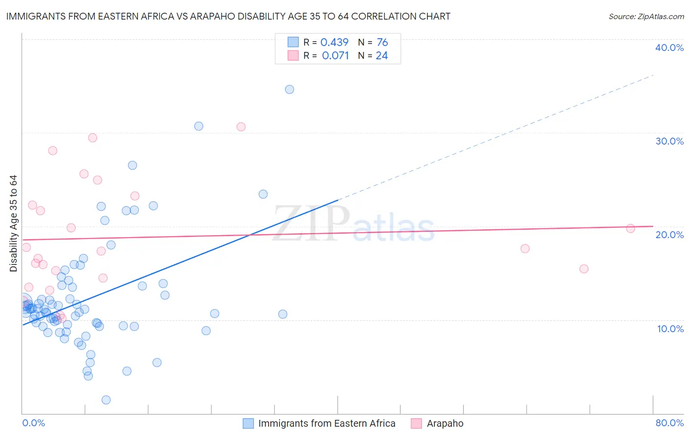 Immigrants from Eastern Africa vs Arapaho Disability Age 35 to 64