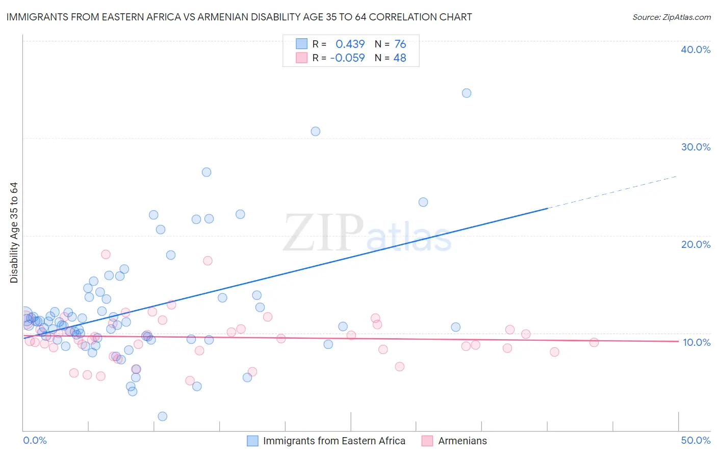 Immigrants from Eastern Africa vs Armenian Disability Age 35 to 64