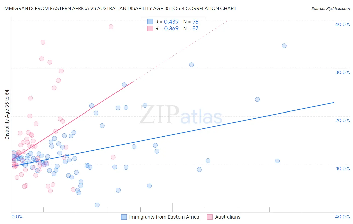 Immigrants from Eastern Africa vs Australian Disability Age 35 to 64