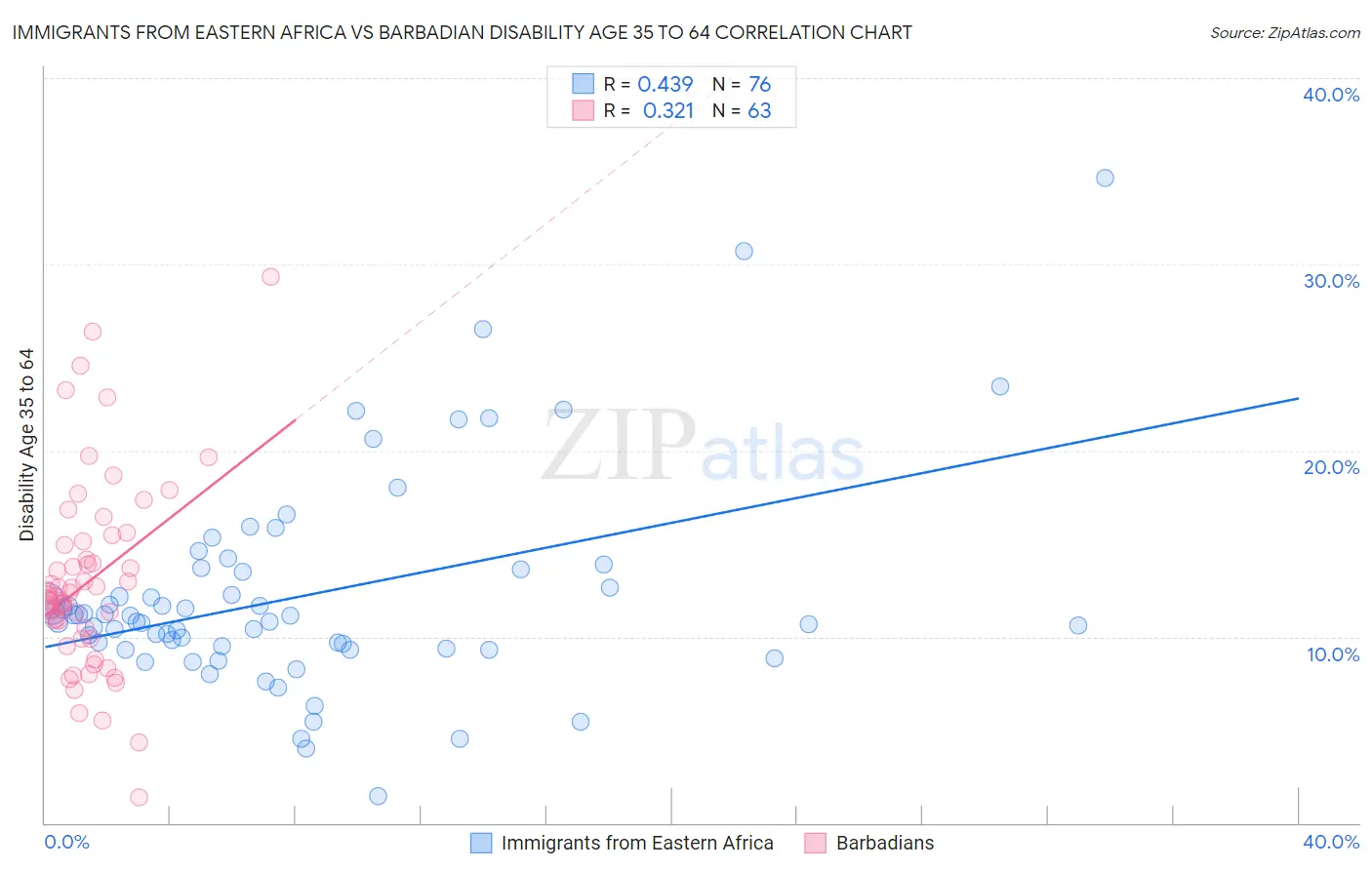 Immigrants from Eastern Africa vs Barbadian Disability Age 35 to 64