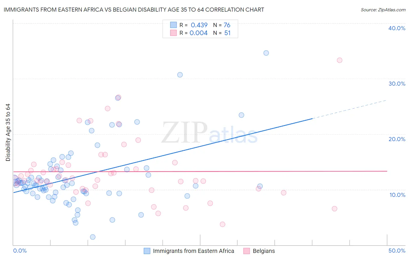 Immigrants from Eastern Africa vs Belgian Disability Age 35 to 64
