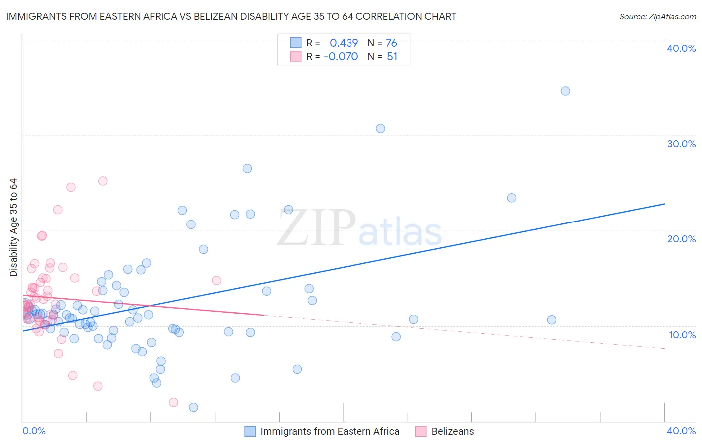 Immigrants from Eastern Africa vs Belizean Disability Age 35 to 64